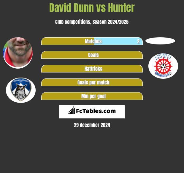 David Dunn vs Hunter h2h player stats