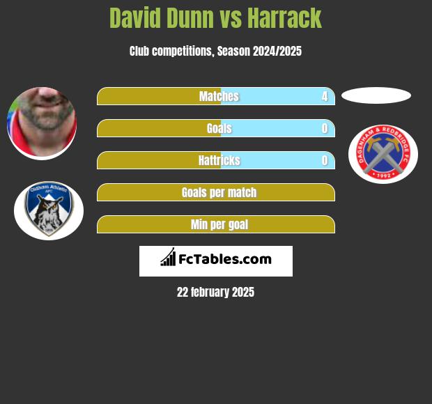 David Dunn vs Harrack h2h player stats