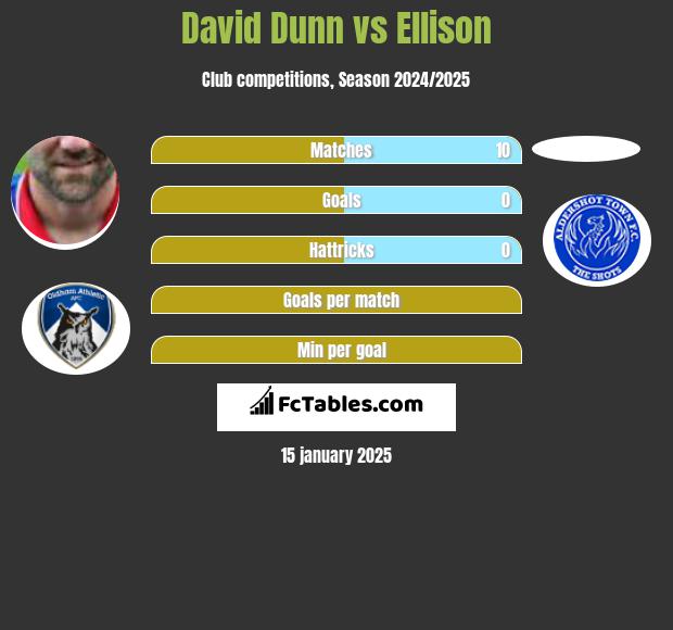 David Dunn vs Ellison h2h player stats