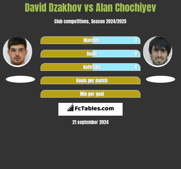 David Dzakhov vs Alan Chochiyev h2h player stats