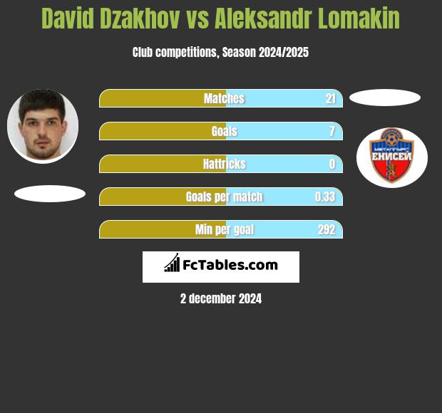 David Dzakhov vs Aleksandr Lomakin h2h player stats