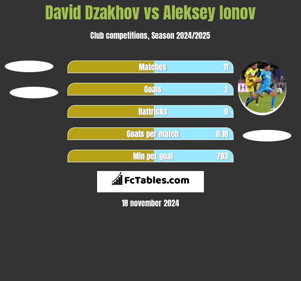 David Dzakhov vs Aleksey Ionov h2h player stats