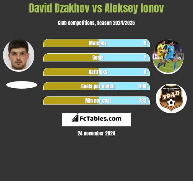 David Dzakhov vs Aleksiej Jonow h2h player stats