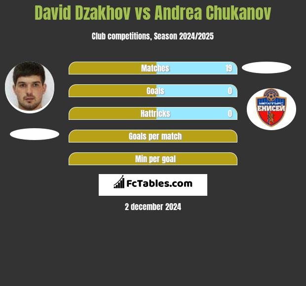 David Dzakhov vs Andrea Chukanov h2h player stats