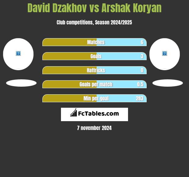 David Dzakhov vs Arshak Koryan h2h player stats