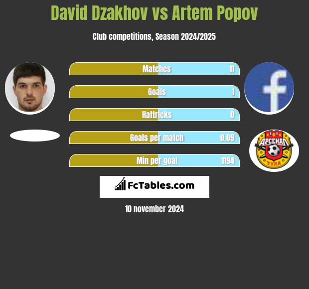 David Dzakhov vs Artem Popov h2h player stats