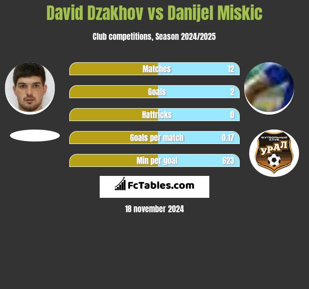 David Dzakhov vs Danijel Miskic h2h player stats