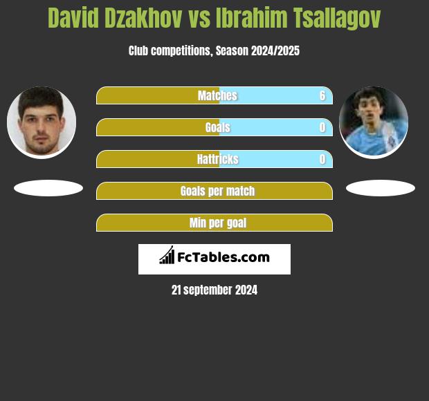 David Dzakhov vs Ibrahim Tsallagov h2h player stats