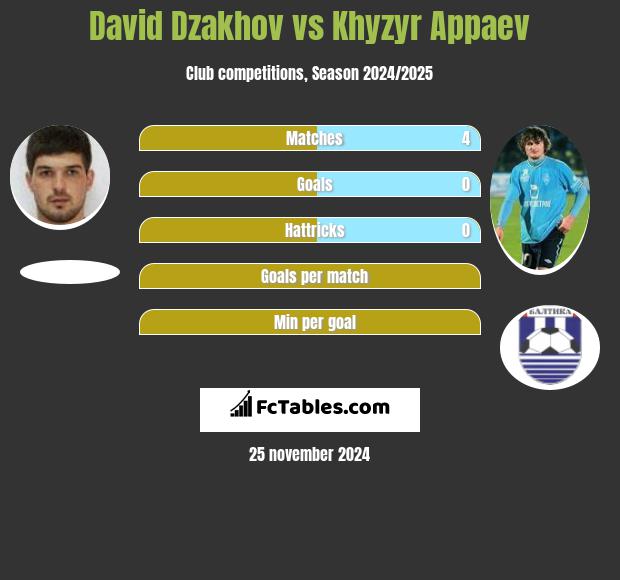 David Dzakhov vs Khyzyr Appaev h2h player stats