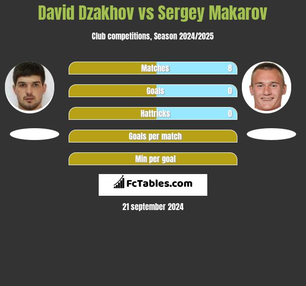 David Dzakhov vs Sergey Makarov h2h player stats