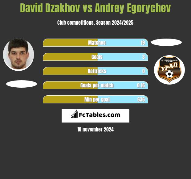 David Dzakhov vs Andrey Egorychev h2h player stats