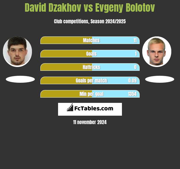 David Dzakhov vs Evgeny Bolotov h2h player stats