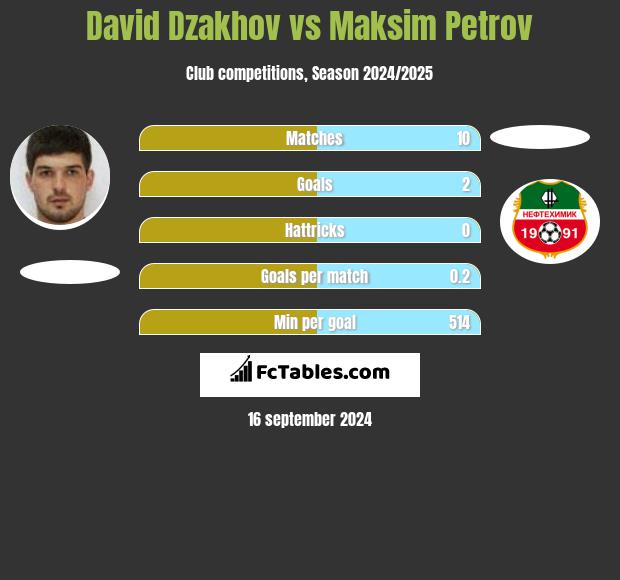 David Dzakhov vs Maksim Petrov h2h player stats