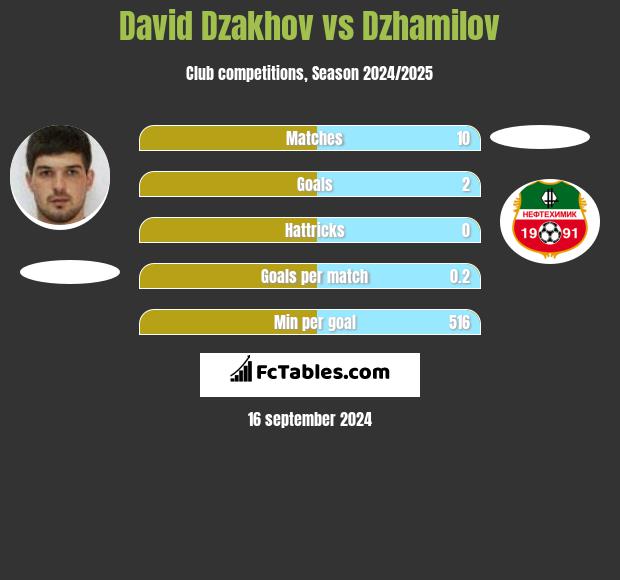 David Dzakhov vs Dzhamilov h2h player stats