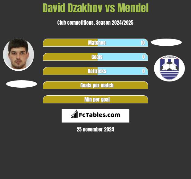 David Dzakhov vs Mendel h2h player stats