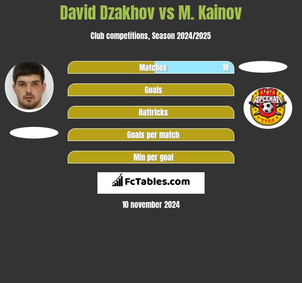 David Dzakhov vs M. Kainov h2h player stats