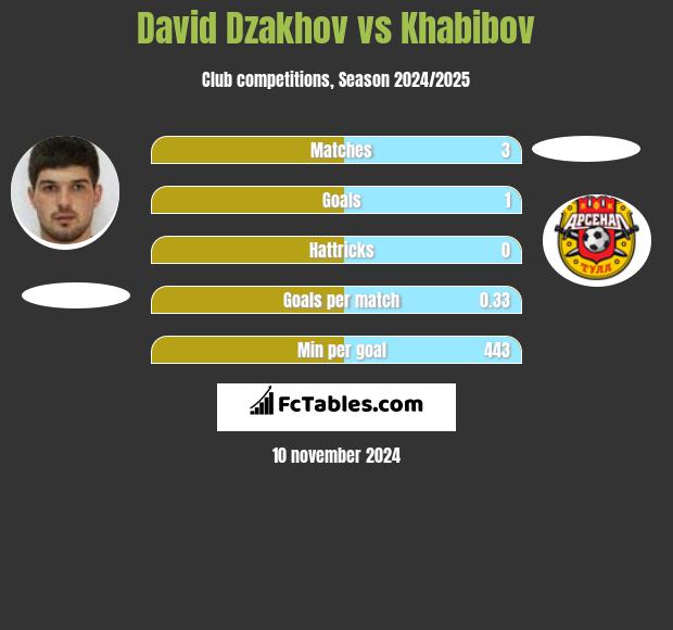 David Dzakhov vs Khabibov h2h player stats