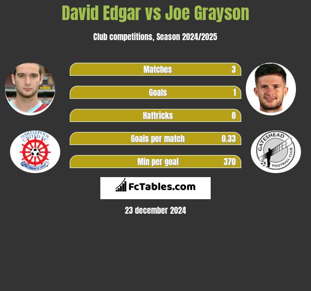 David Edgar vs Joe Grayson h2h player stats