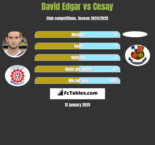 David Edgar vs Cesay h2h player stats