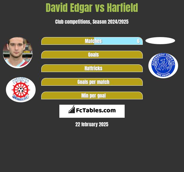 David Edgar vs Harfield h2h player stats