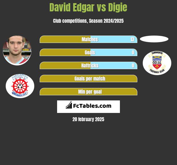 David Edgar vs Digie h2h player stats