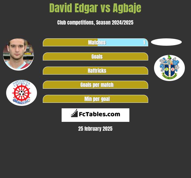 David Edgar vs Agbaje h2h player stats