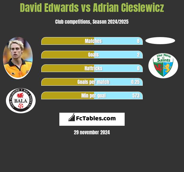 David Edwards vs Adrian Cieślewicz h2h player stats