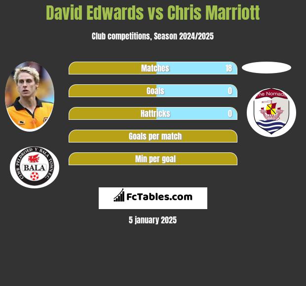 David Edwards vs Chris Marriott h2h player stats