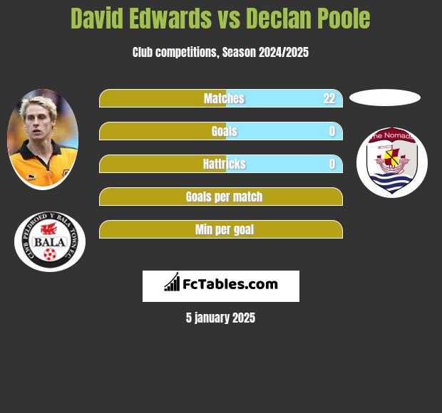 David Edwards vs Declan Poole h2h player stats