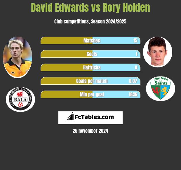 David Edwards vs Rory Holden h2h player stats