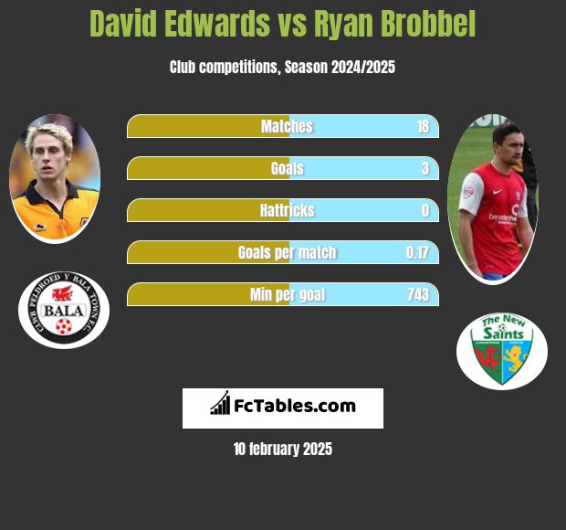 David Edwards vs Ryan Brobbel h2h player stats