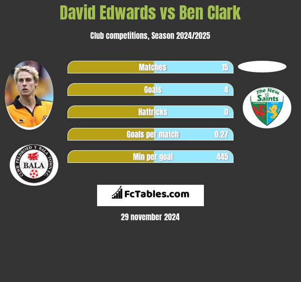 David Edwards vs Ben Clark h2h player stats