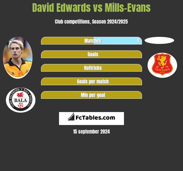 David Edwards vs Mills-Evans h2h player stats