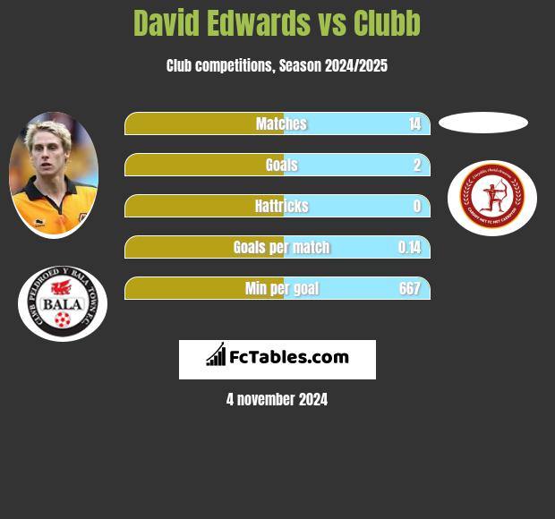 David Edwards vs Clubb h2h player stats