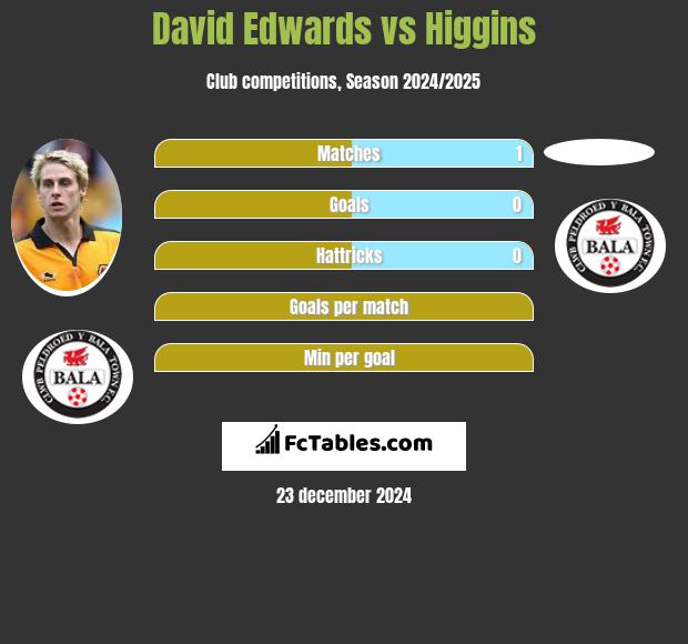 David Edwards vs Higgins h2h player stats