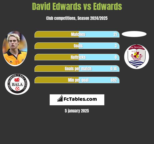 David Edwards vs Edwards h2h player stats