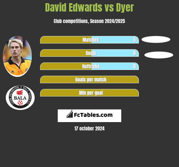 David Edwards vs Dyer h2h player stats