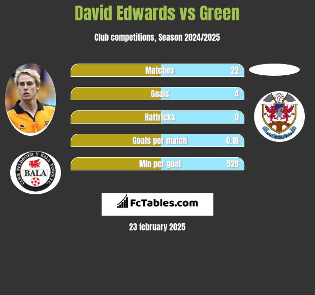 David Edwards vs Green h2h player stats