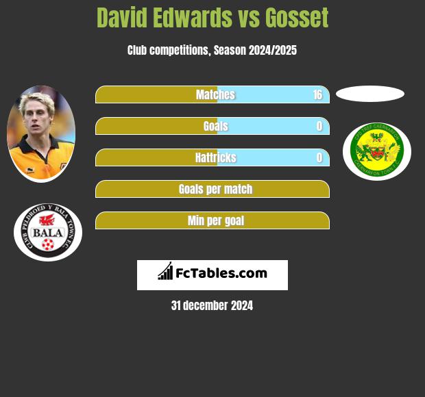 David Edwards vs Gosset h2h player stats