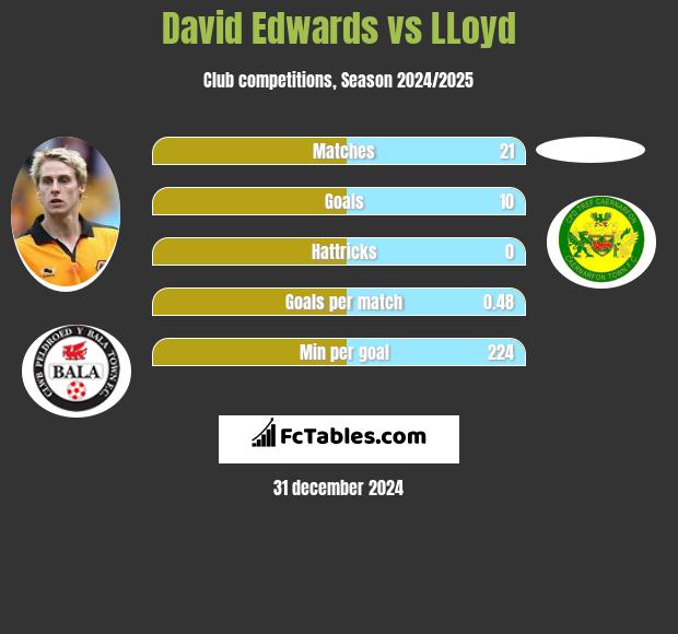 David Edwards vs LLoyd h2h player stats