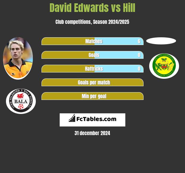 David Edwards vs Hill h2h player stats