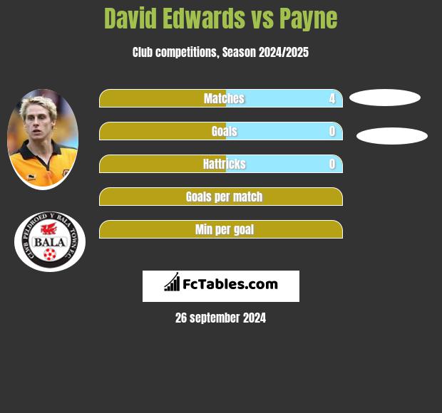 David Edwards vs Payne h2h player stats