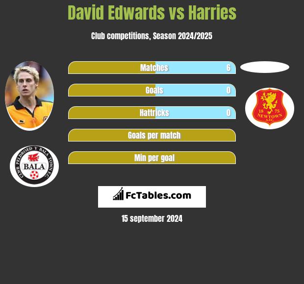 David Edwards vs Harries h2h player stats