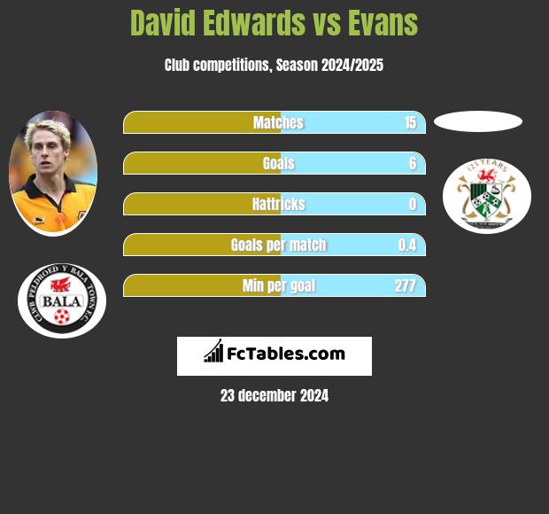 David Edwards vs Evans h2h player stats