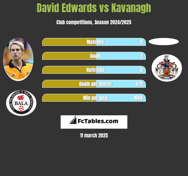 David Edwards vs Kavanagh h2h player stats