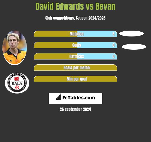 David Edwards vs Bevan h2h player stats