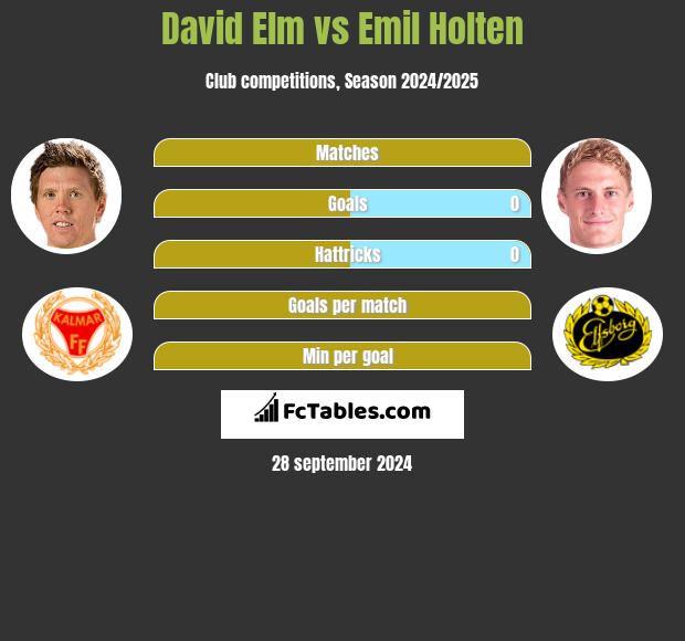 David Elm vs Emil Holten h2h player stats