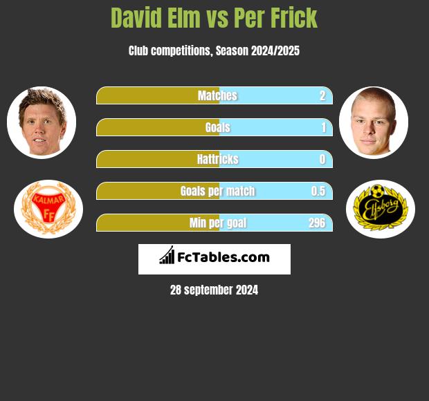 David Elm vs Per Frick h2h player stats