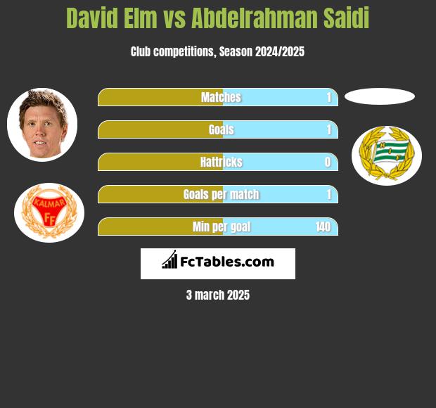 David Elm vs Abdelrahman Saidi h2h player stats