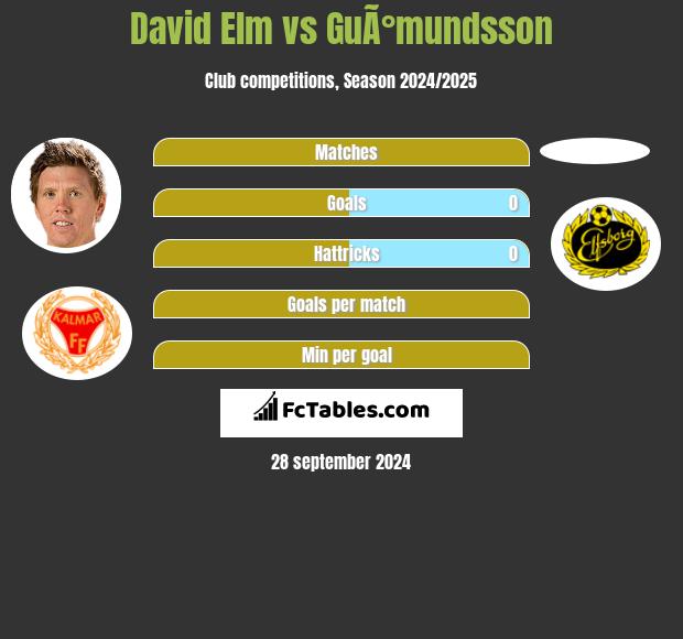 David Elm vs GuÃ°mundsson h2h player stats